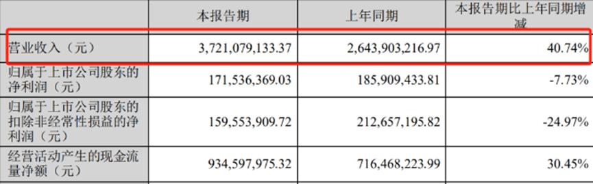 在多个市场霸榜第一，亚马逊大卖半年营收37亿