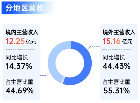 大卖上市后业绩首秀，半年拿下超2亿净利润