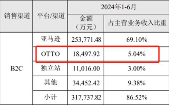 在多个市场霸榜第一，亚马逊大卖半年营收37亿