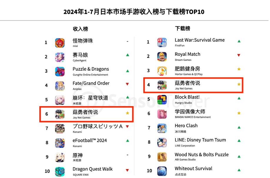 开服4个月收入上亿美金，国产游戏在日本挖到矿了