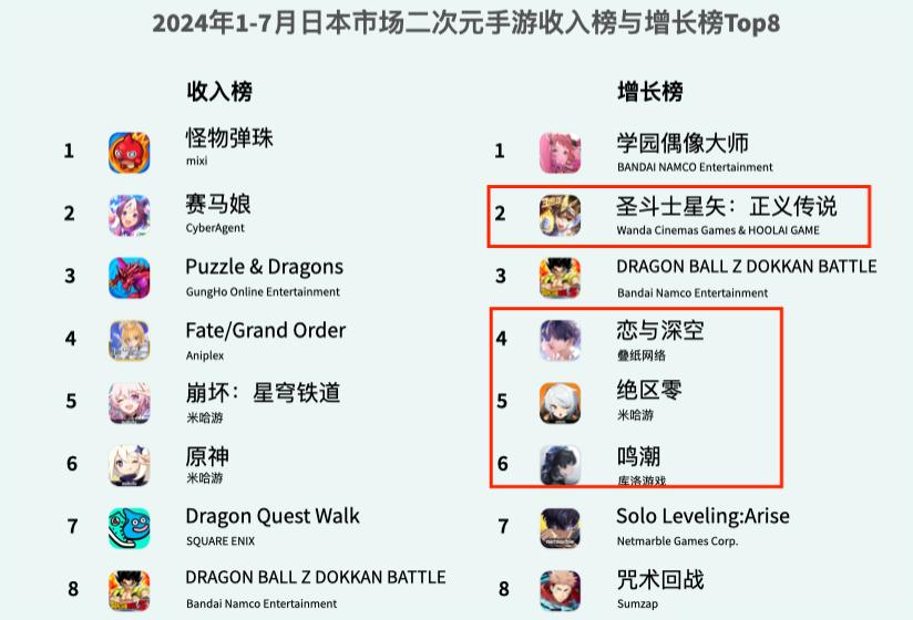 开服4个月收入上亿美金，国产游戏在日本挖到矿了