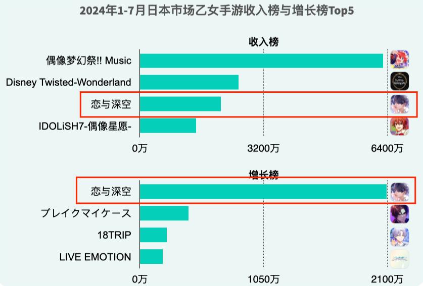开服4个月收入上亿美金，国产游戏在日本挖到矿了