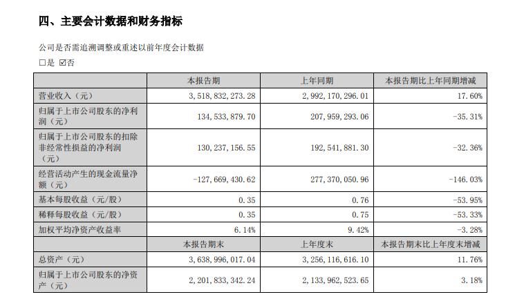 华凯易佰上半年净利润1.35亿元 同比下降35.31%