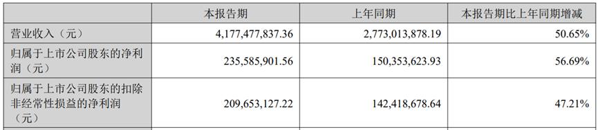 利润暴涨56%，深圳大卖狂赚外国人钱
