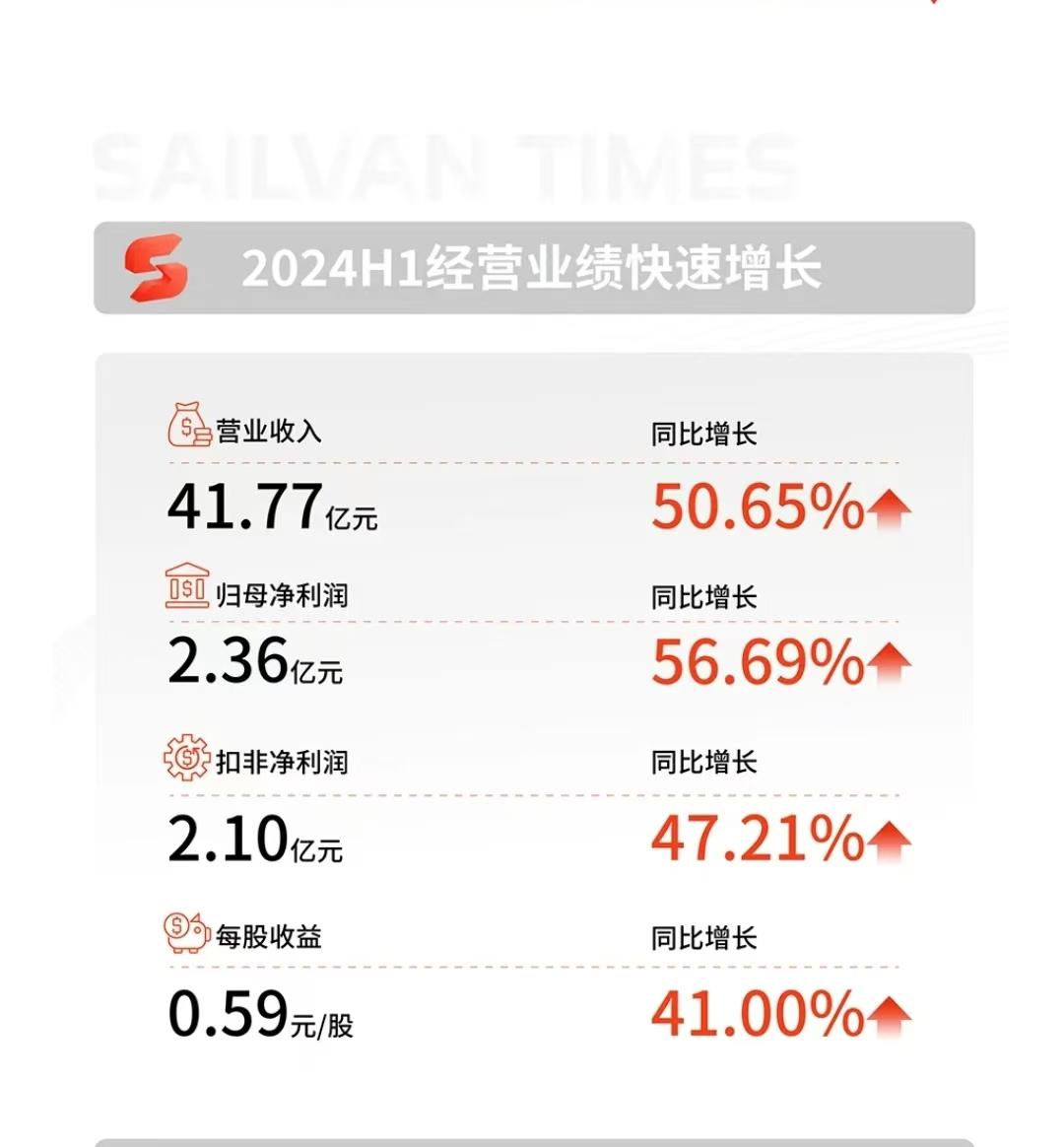 赛维时代上半年归母净利润同比增56.7% Temu渠道营收超6000万