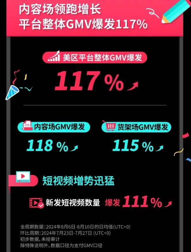 TikTok Shop返校季销量大爆，GMV疯涨117%