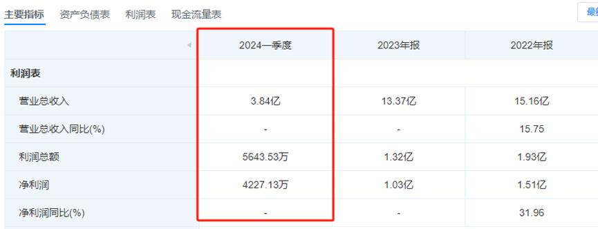 单季度利润暴涨2000%，亚马逊供应商扭亏为盈