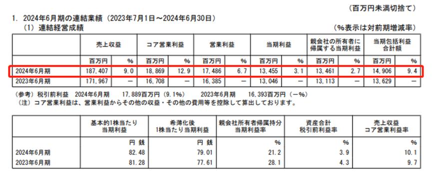 Mercari最新财报公布，营收利润双双强势增长