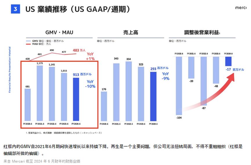 Mercari最新财报公布，营收利润双双强势增长
