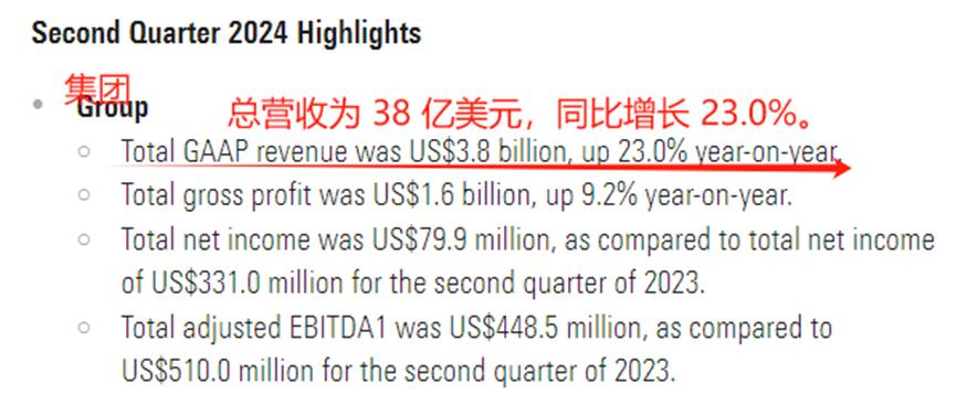 GMV大涨29.1%，Shopee独挑营收大旗