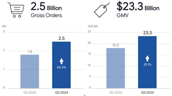 GMV大涨29.1%，Shopee独挑营收大旗