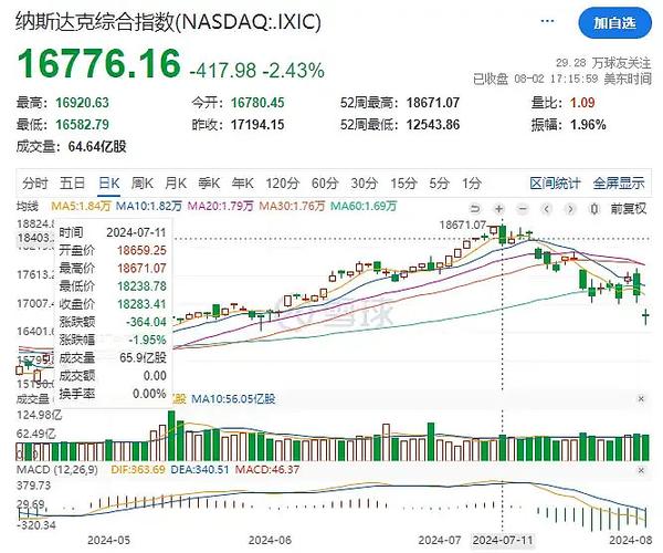 多机构警示美股或出现显著回调