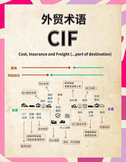 CFR和CIF是什么意思？cif与cfr的主要区别