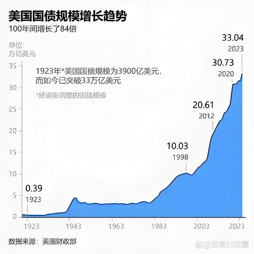 美债利息负担即将破万亿美元