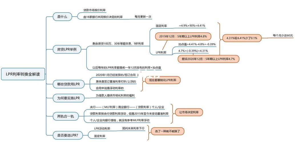 LPR利率是个什么东西？LPR利率含义详解