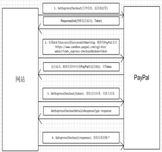 PayPal怎么跨境收款？国外paypal付款流程介绍