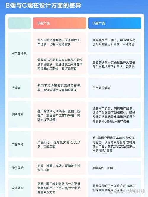 b端和c端的区别是什么？B端和C端的六大区别
