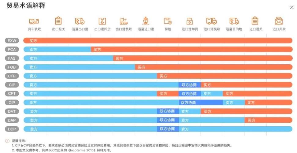 cnf是什么意思贸易术语？解析CNF与CIF的区别