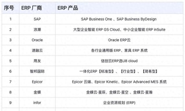 erp系统有哪些品牌？分享erp系统十大品牌