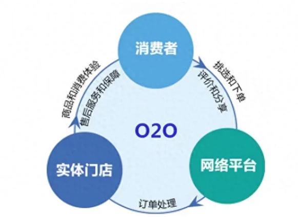 o2o是什么意思？o2o平台有哪些？