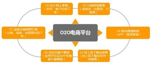 o2o是什么意思？o2o平台有哪些？