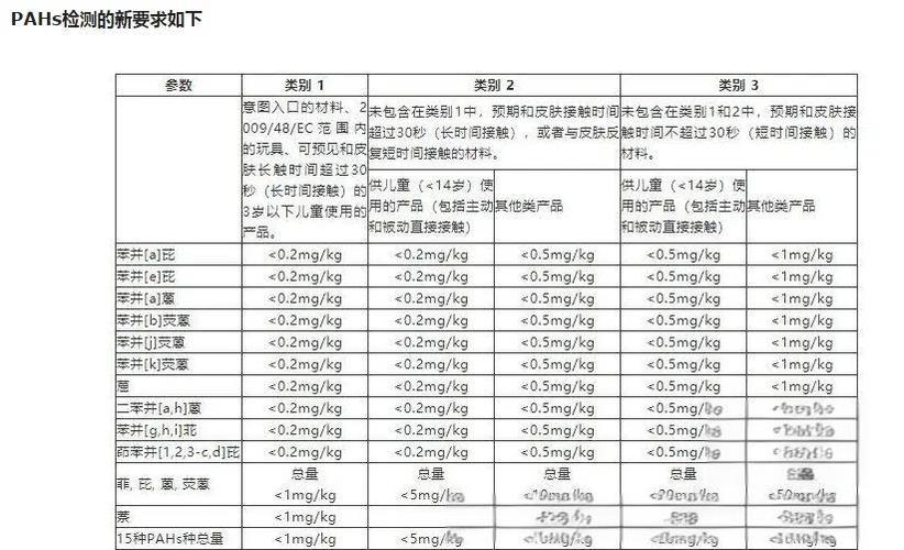 pahs是什么测试项目？POHS管控物质检测标准和测试要求