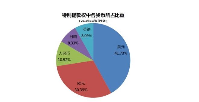 sdr货币篮子是什么意思？详解SDR货币篮子的含义及作用