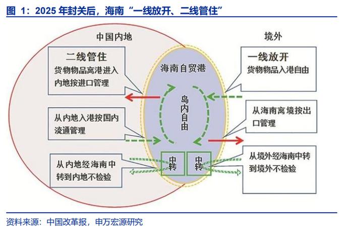 海南自贸港政策制度框架“鸿蒙初辟”