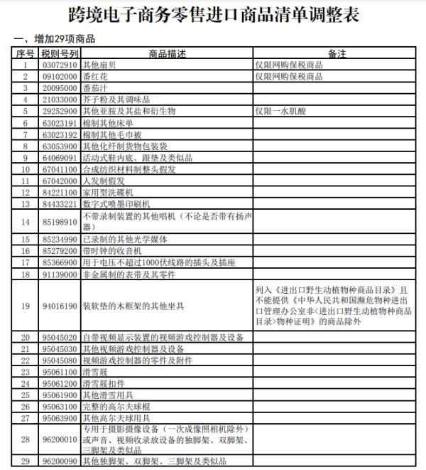 今起跨境电商零售进口清单优化