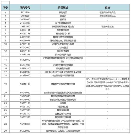 今起跨境电商零售进口清单优化
