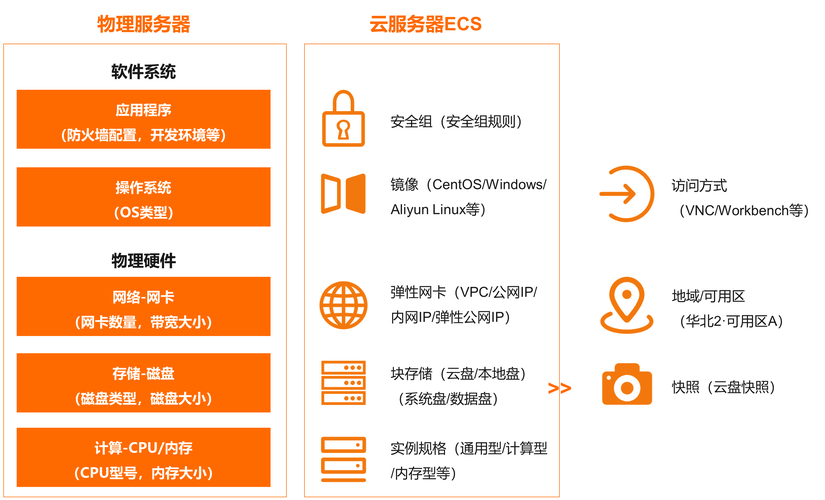 阿里云服务器系统盘和数据盘有什么区别？三大不通点详解