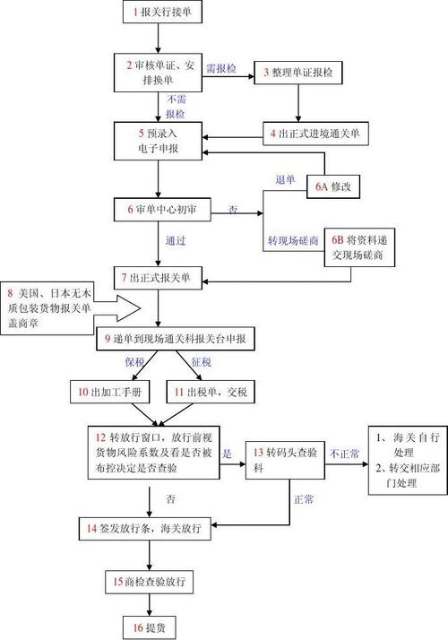 报关报检是什么意思？报关报检、检验检疫、商检、查验之间区别解析