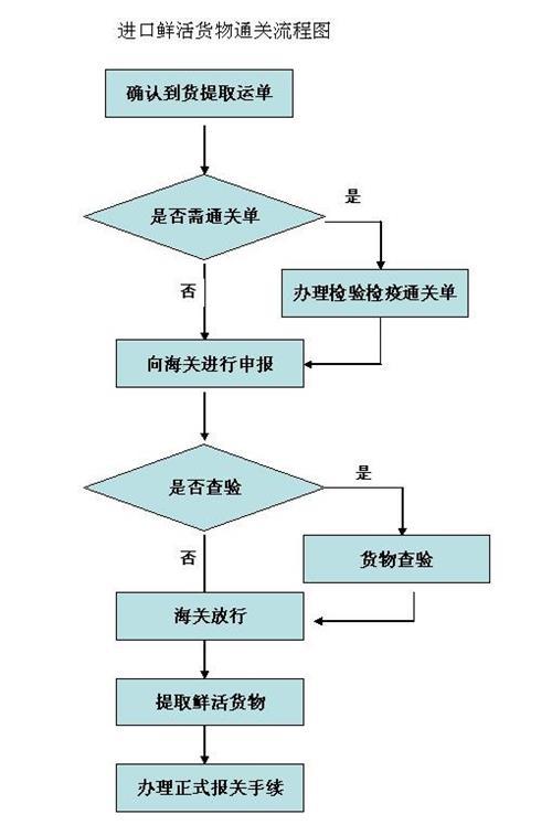 报关报检是什么意思？报关报检、检验检疫、商检、查验之间区别解析
