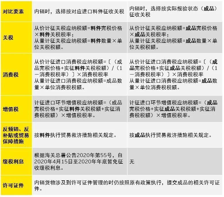 内销选择性征收关税政策试点扩大至所有综合保税区