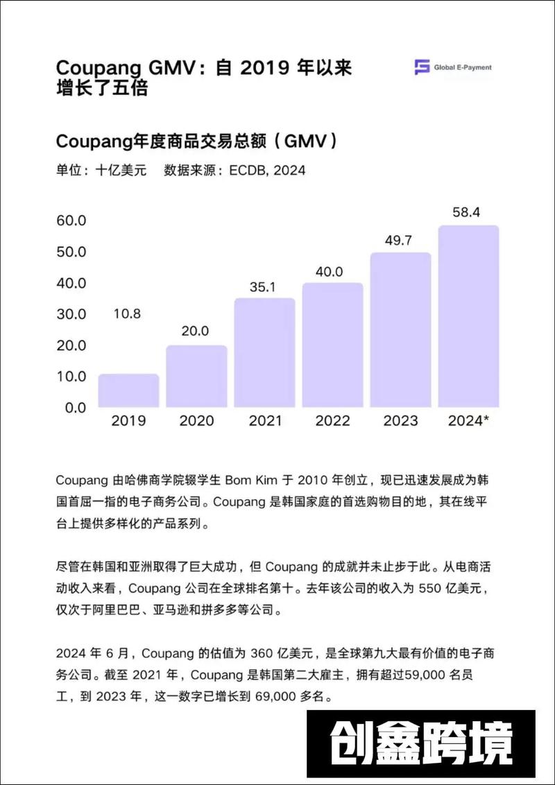 Coupang二季度净收入73亿美元 同比增长25%