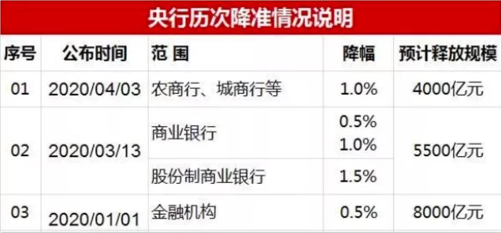 年内第二次降准今日落地,释放1.2万亿元利好谁?