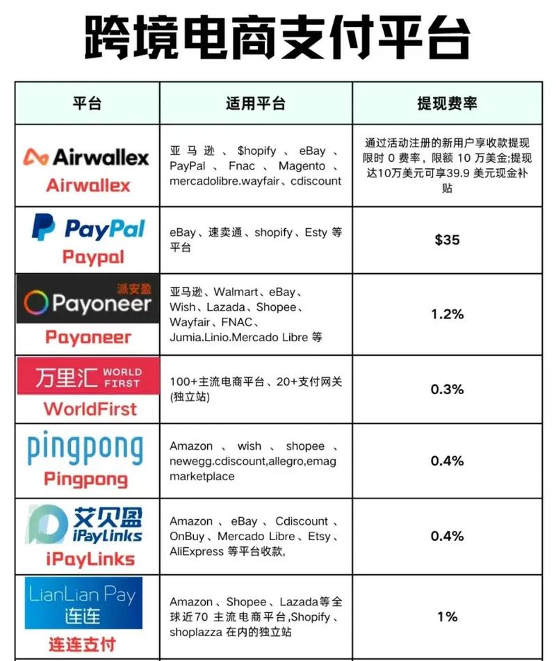 第三方国际支付平台有哪些？十大国际支付平台排行榜