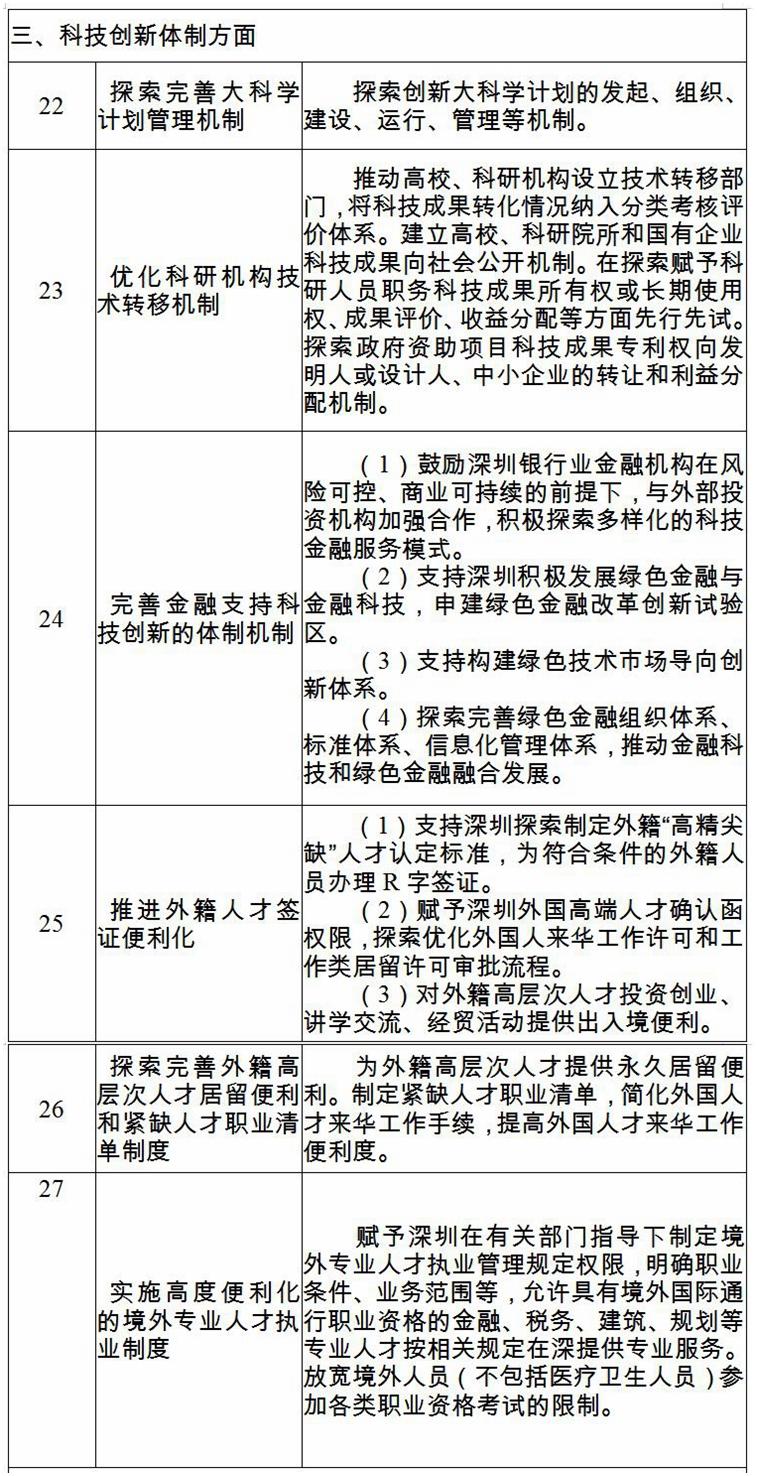 深圳综合改革试点 40条首批授权事项发布