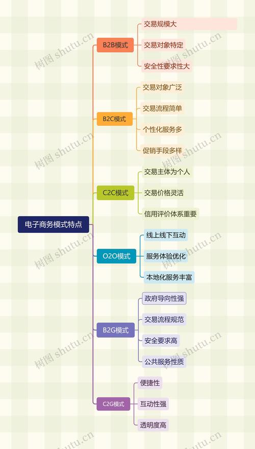 电商分类包括哪些？电子商务四大类型介绍