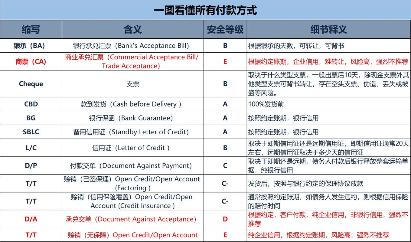 国际贸易的付款方式?有哪些（如何确保跨境支付的安全性）