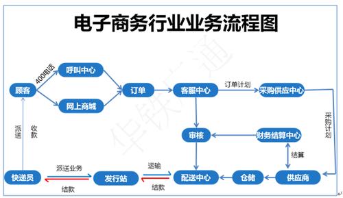 电子商务运营模式有哪些？分享电子商务几种常见的运营模式