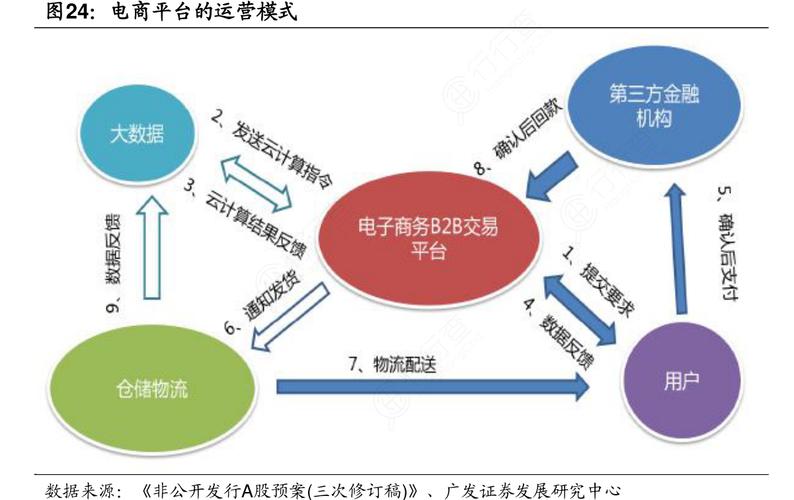 电子商务运营模式有哪些？分享电子商务几种常见的运营模式