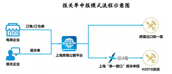 天津跨境电商出口换挡升级 将全面启用B2B新模式