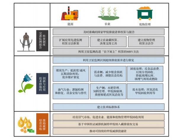 我国出台行动方案管控甲烷排放