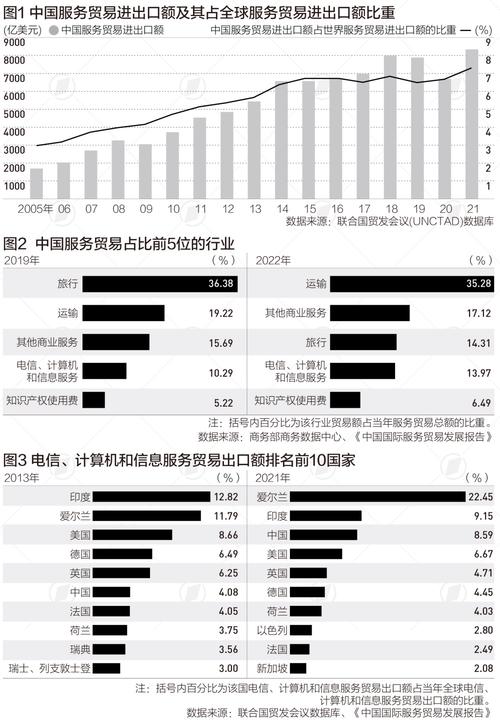 服务贸易的四种形式主要有哪些 服务贸易的功能介绍