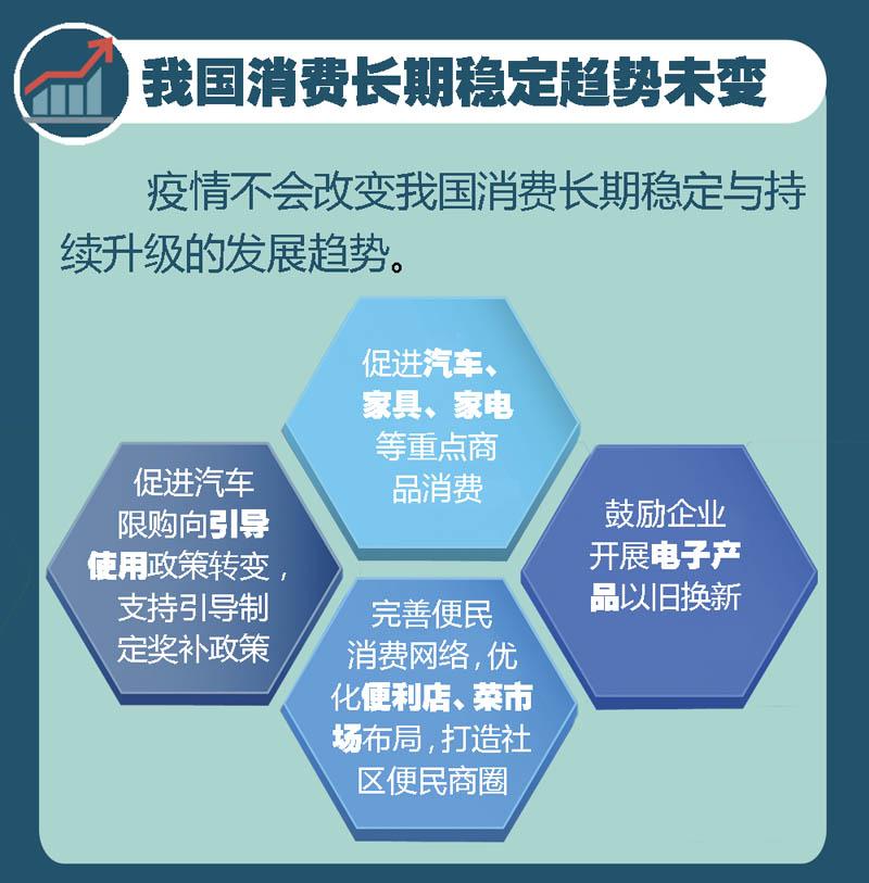 政策“组合拳”带动消费升级