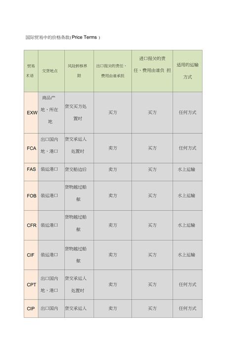 国际贸易条件有哪些？国际贸易的品质条款是什么？