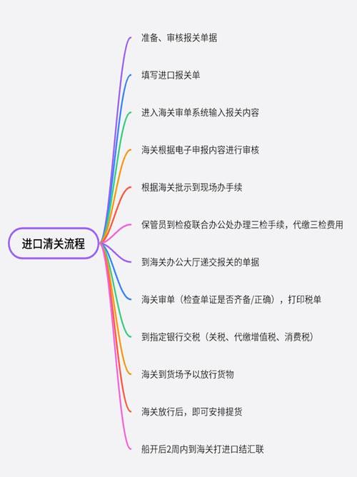 结关和清关的区别是什么？清关手续办理的需要多久