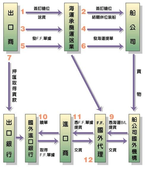 进出口货代公司操作流程有哪些？国际货运代理业务流程