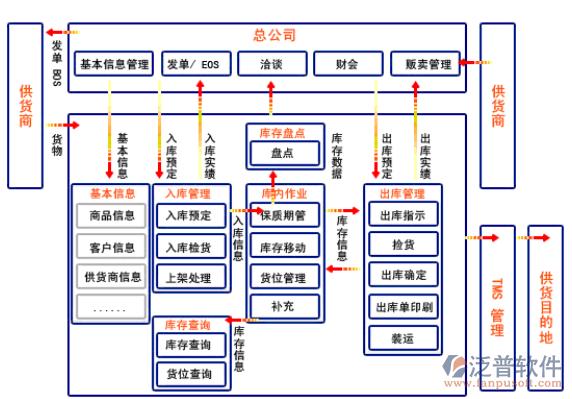 库存管理系统的含义（库存管理功能介绍）